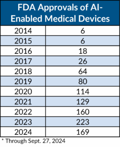 FDA Approvals of AI-Enabled Devices, 2014 - 2024