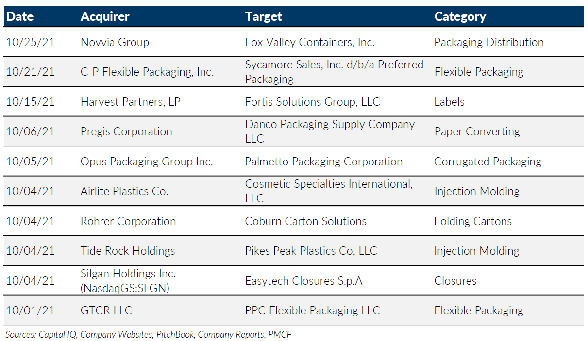 Plastics & Packaging M&A Update October 2021
