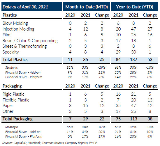 April 2021 M&A Activity