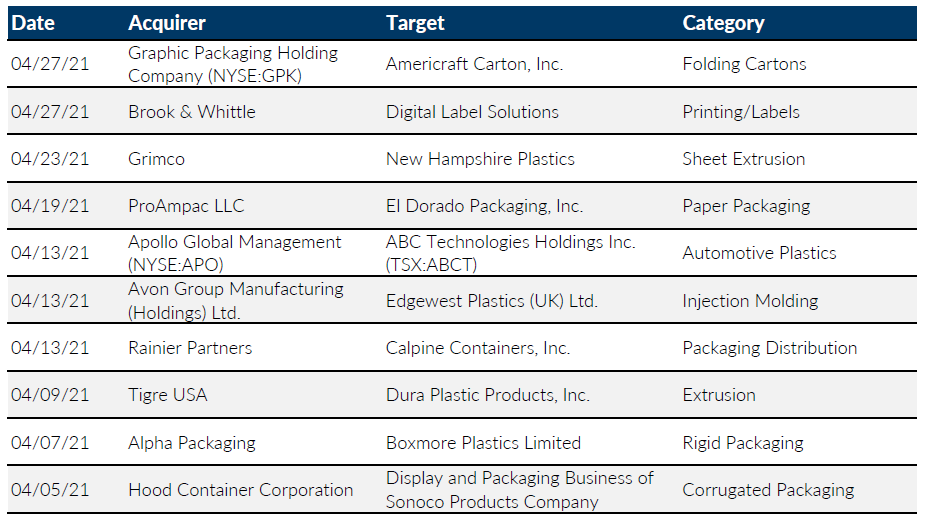 Notable M&A Activity